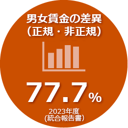 2023年度の男女賃金の差は77.7％です