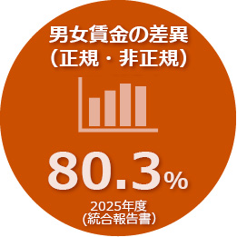 2025年度の男女賃金の差は80.3％です
