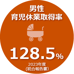 2022年度の男性育休取得率は128.5％です