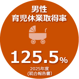 2025年度の男性育休取得率は125.5％です