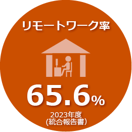 2023年度のリモートワーク率は65.6％です