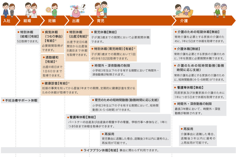ライフイベントと各種制度が一目でわかるよう、イラストとともに時系列で一覧化しています。詳細は下記「ワーク・ライフ・マネジメントの推進に向けた各種制度」内に掲載しています。