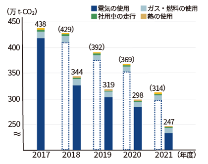 事業活動に伴うCO2排出量のグラフ：合計（電気使用、ガス・燃料の使用、社用車の走行、熱の使用）は2017年度438万トン‐CO2、2018年度429万トン‐CO2（旧基準）、新基準では344万トン‐CO2、2019年度392万トン‐CO2（旧基準）、新基準では319万トン‐CO2、2020年度369万トン‐CO2（旧基準）、新基準では298万トン‐CO2、2021年度314万トン‐CO2（旧基準）、新基準では247万トン‐CO2。