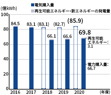電力使用量のグラフ：合計（電力購入量、再生可能エネルギー・新エネルギーの発電量）は2016年度84.5億キロワットアワー、2017年度83.1億キロワットアワー、2018年度83.1億キロワットアワー（旧基準）、新基準では66.1億キロワットアワー、2019年度82.7億キロワットアワー（旧基準）、新基準では66.6億キロワットアワー、2020年度85.9億キロワットアワー（旧基準）、新基準では69.8億キロワットアワー、（電力購入量66.7億キロワットアワー、再生可能エネルギー3.1億キロワットアワー）