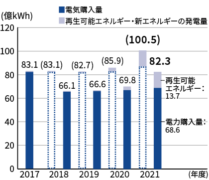 電力使用量のグラフ：合計（電力購入量、再生可能エネルギー・新エネルギーの発電量）は2017年度83.1億キロワットアワー、2018年度83.1億キロワットアワー（旧基準）、新基準では66.1億キロワットアワー、2019年度82.7億キロワットアワー（旧基準）、新基準では66.6億キロワットアワー、2020年度85.9億キロワットアワー（旧基準）、新基準では69.8億キロワットアワー、2021年度100.5億キロワットアワー（旧基準）、新基準では82.3億キロワットアワー、（電力購入量68.6億キロワットアワー、再生可能エネルギー13.7億キロワットアワー）