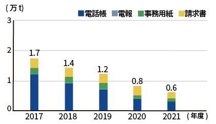 純正パルプの使用量のグラフ：合計（電話帳、電報、事務用紙、請求書）は2017年度1.7万トン、2018年度1.4万トン、2019年度1.2万トン、2020年度0.8万トン、2021年度0.6万トン