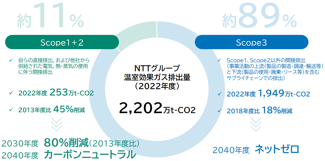 NTTグループ温室効果ガス排出量（2022年度）2,202万t-CO2の内訳。Scope1＋2が約11%。Scope1＋2は、自らの直接排出、および他社から供給された電気、熱・蒸気の使用に伴う間接排出、2022年度 253万t-CO2、2013年度比 45%削減。2030年度 80%削減（2013年度比）。2040年度 カーボンニュートラル。Scope3が約89%。Scope1、Scope2以外の間接排出（事業活動の上流（製品の製造・調達・輸送等）と下流（製品の使用・廃棄・リース等）を含むサプライチェーンでの排出、2022年度 1,949万t-CO2、2018年度比 18%削減。2040年度 ネットゼロ。