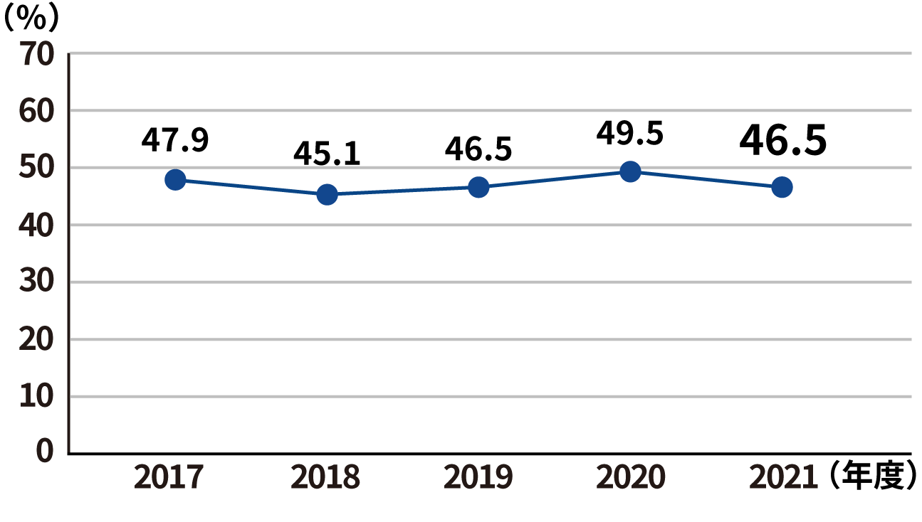 ISO14001認証取得状況（社員カバー率）のグラフ：2017年度47.9％、2018年度45.1％、2019年度46.5％、2020年度49.5％、2021年度46.5％