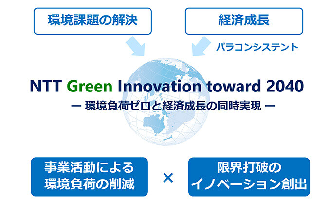 環境課題の解決 経済成長 パラコンシステント NTT Green Innovation toward 2040-環境負荷ゼロと経済成長の同時実現- 事業活動による環境負荷の削減×限界打破のイノベーション創出