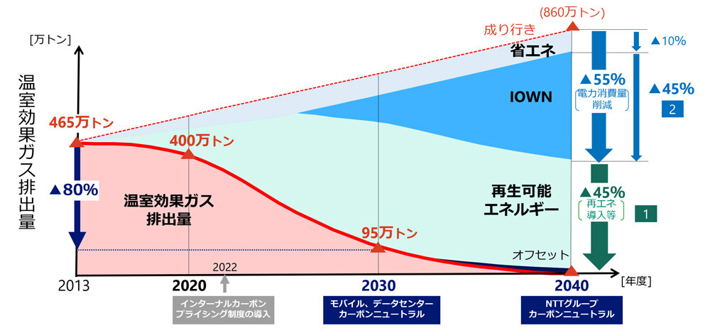 NTTグループ温室効果ガス排出量の削減イメージ(国内＋海外)