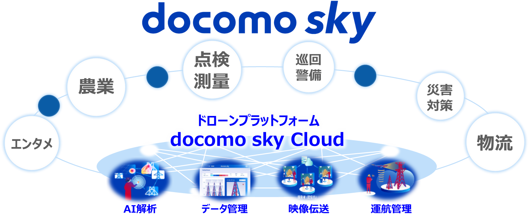ドコモのドローン事業「docomo sky」