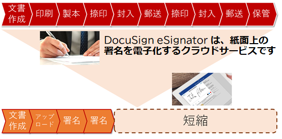 図1　DocuSign eSignatureの概要