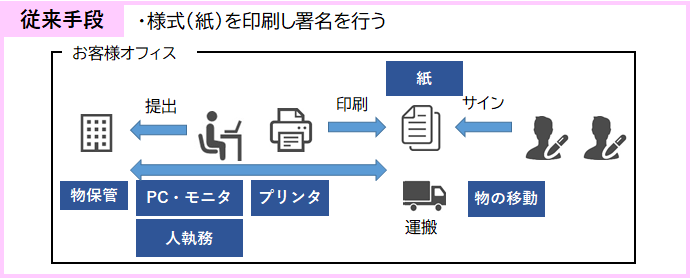 図2　従来手段の評価モデル