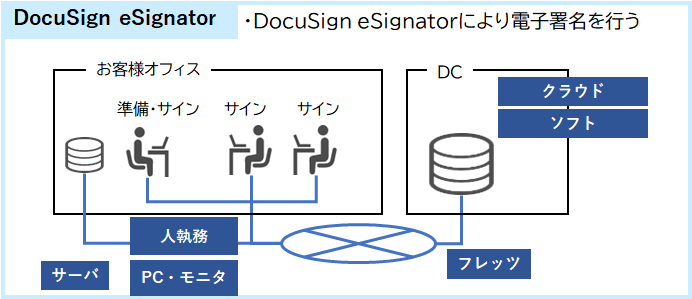 図3　DocuSign eSignatureの評価モデル