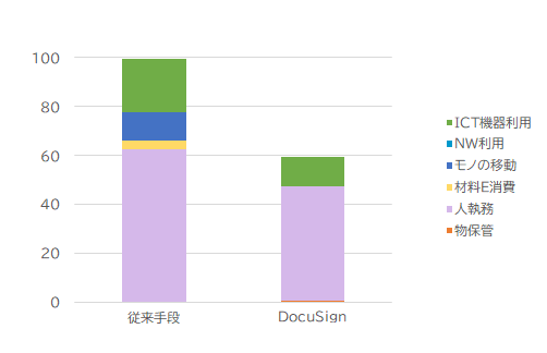 評価結果グラフ