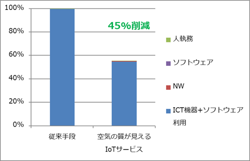 「空気の質が見えるIoTサービス」の1年間あたりのCO2排出量