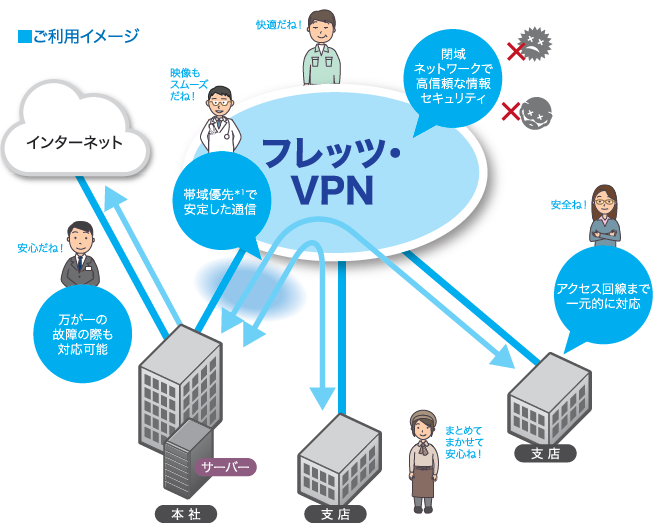 フレッツ・VPNの概要図