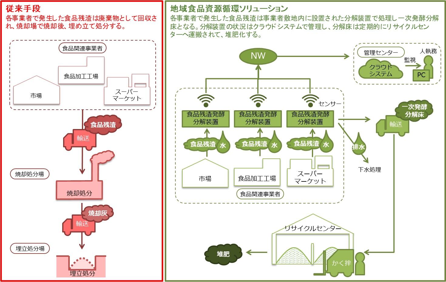 地域食品資源循環ソリューションの評価モデル図