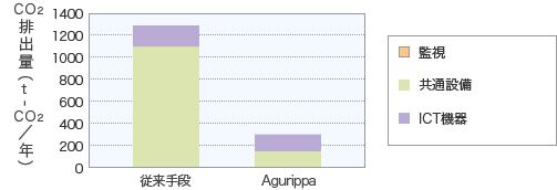 Agurippa導入前後の1年間あたりのCO2排出量