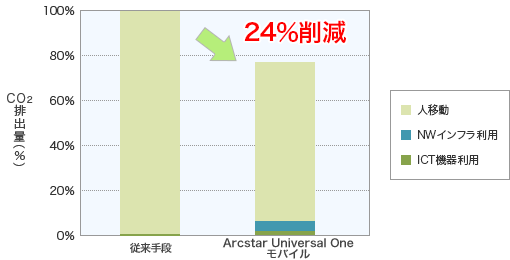 Arcstar Universal One モバイルの1年間あたりのCO2排出量