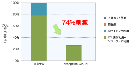 Enterprise Cloudの1年間あたりのCO2排出量