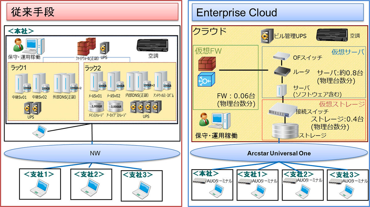 Enterprise Cloudの評価モデル図