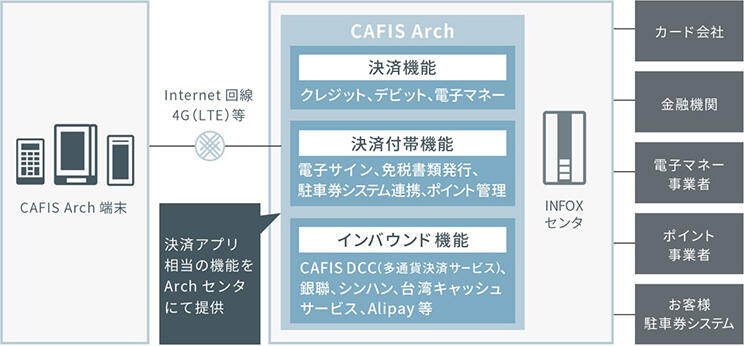 CAFIS Archのシステム構成・サービス構成