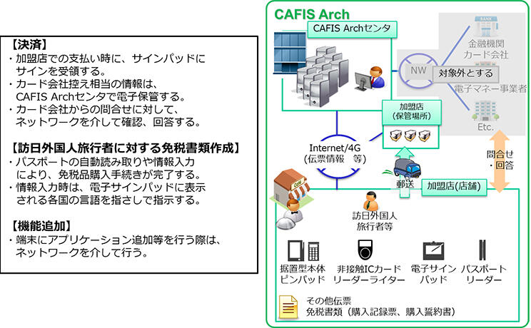 CAFIS Archの評価モデル図