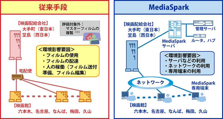 MediaSparkの評価モデル図