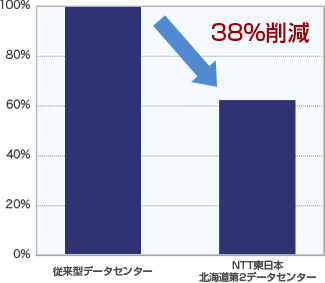 NTT東日本北海道第2データセンターの1年間あたりのCO2排出量