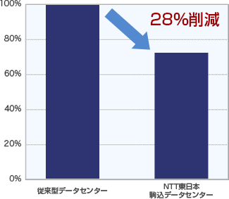 NTT東日本駒込データセンターの1年間あたりのCO2排出量量