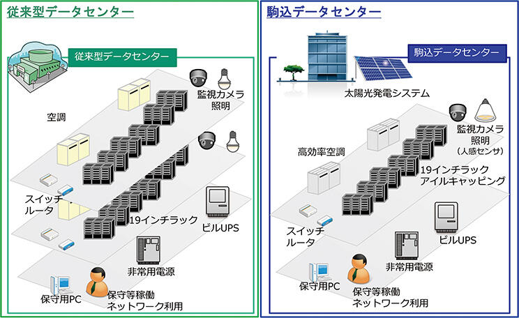 NTT東日本駒込データセンターの評価モデル図