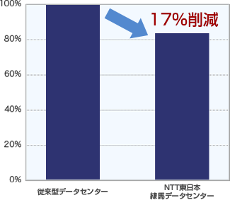 NTT東日本練馬データセンターの1年間あたりのCO2排出量