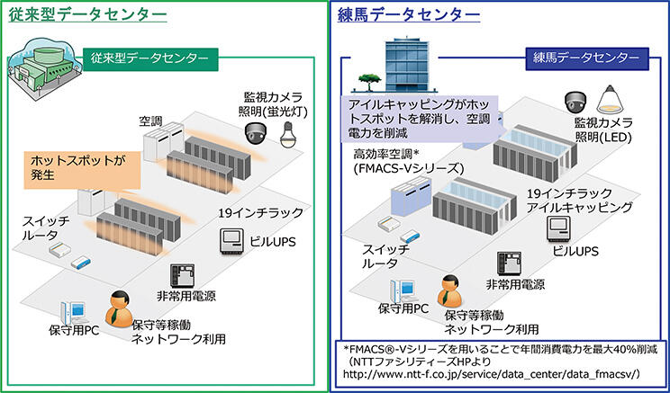 NTT東日本練馬データセンターの評価モデル図