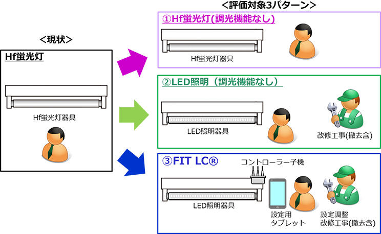 FIT LC®の評価モデル図