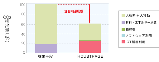 HOUSTRAGE導入前後のCO<sub>2</sub>排出量