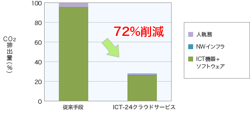 ICT-24クラウドサービスの評価モデル図