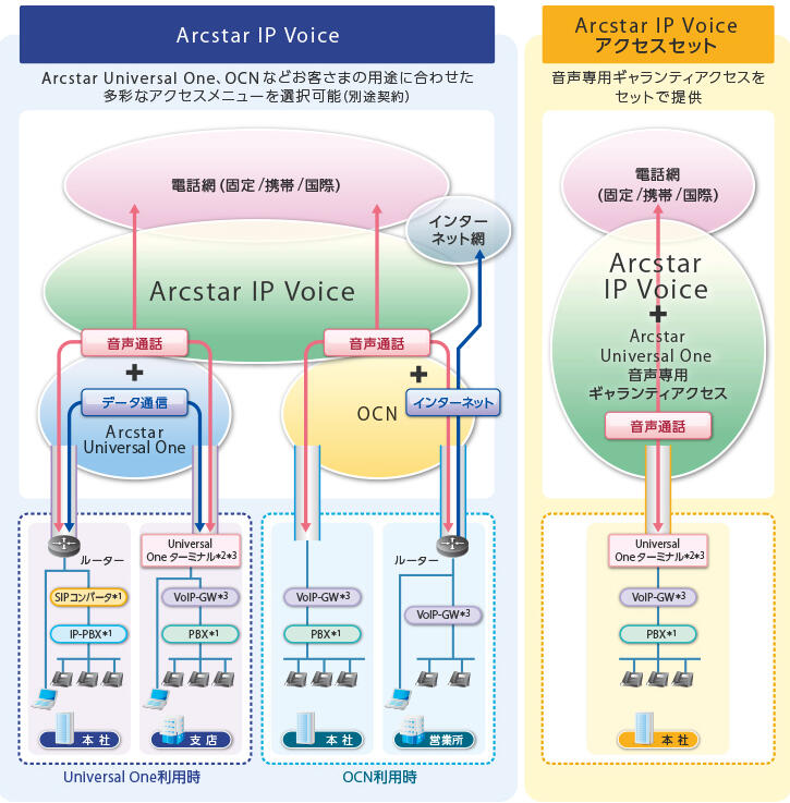 Arcstar IP Voiceの概要図