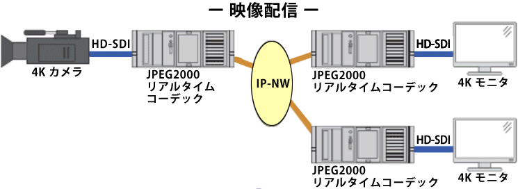 JPEG2000リアルタイムコーデックの映像配信構成