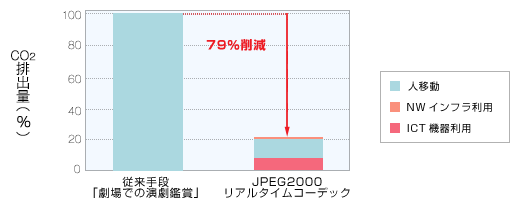 JPEG2000リアルタイムコーデック導入前後のCO2排出量