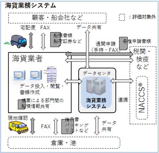 「海貨業務システム」の評価モデル図
