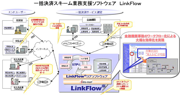 一括決済スキーム業務支援ソフトウェア LinkFlow