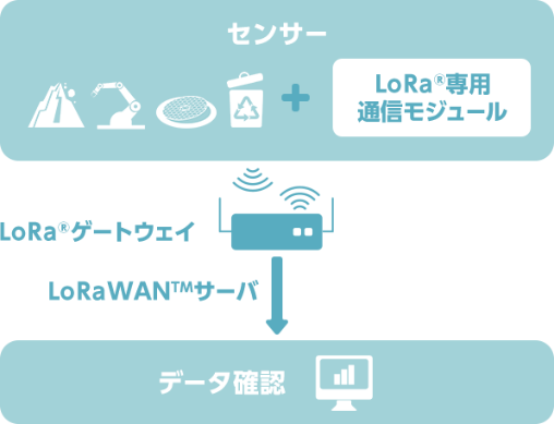 「docomoのLoRa®ソリューション」のイメージ図