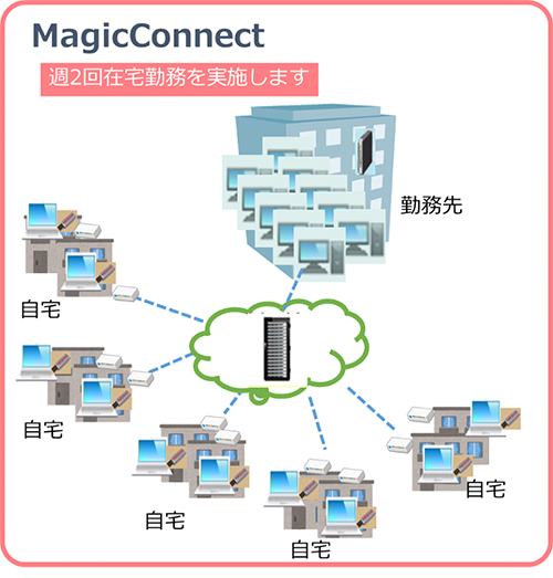 MagicConnectの図