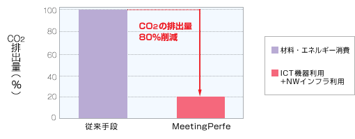 MeetingPerfe導入前後のCO<sub>2</sub>排出量