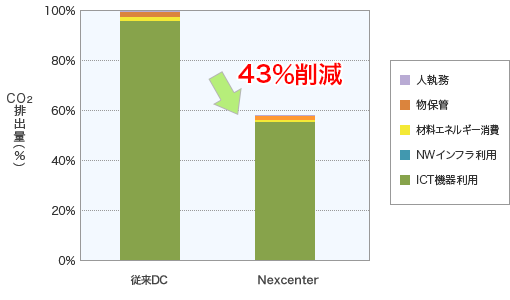 Nexcenterの1年間あたりのCO2排出量