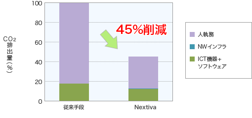 Nextivaの1年間あたりのCO2排出量