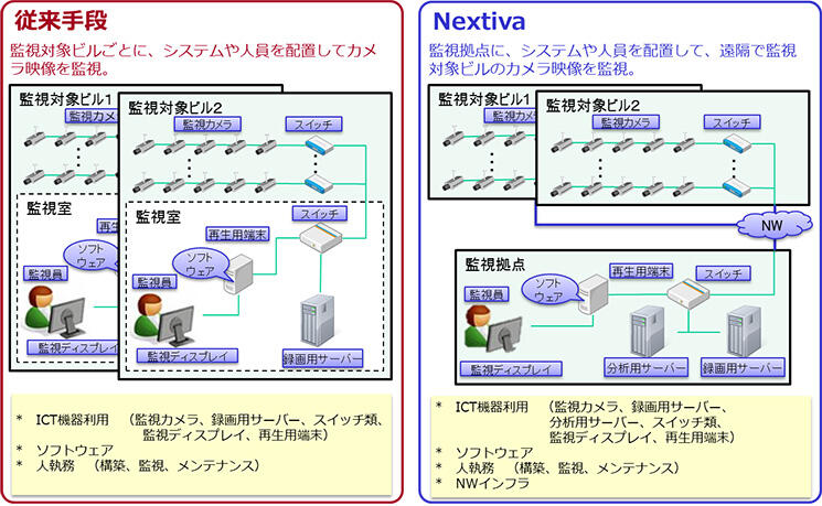 Nextivaの評価モデル図