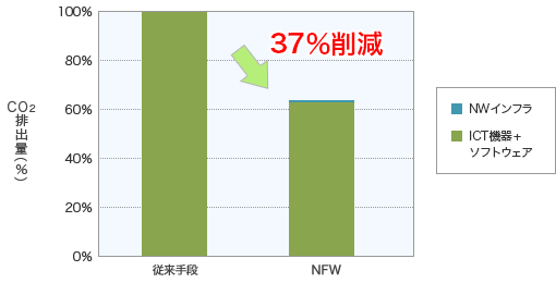 NFWの1年間あたりのCO2排出量