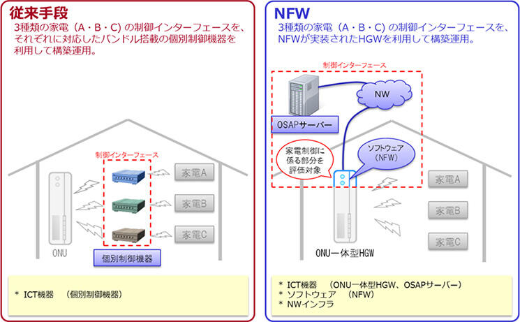 NFWのモデル図